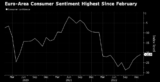 欧元区消费者信心升至近一年来最高水平 体现经济韧性