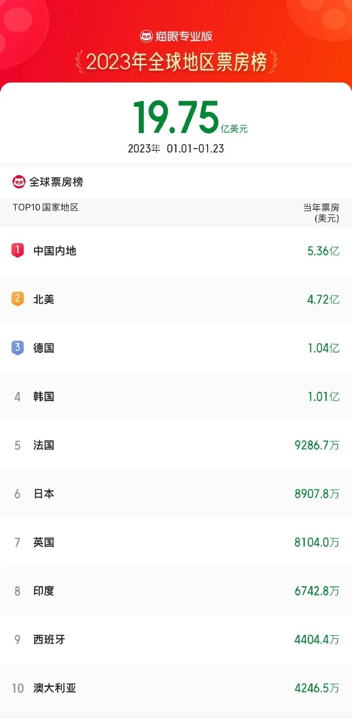 近40亿元!刚刚,今年中国电影票房超北美暂列全球第一