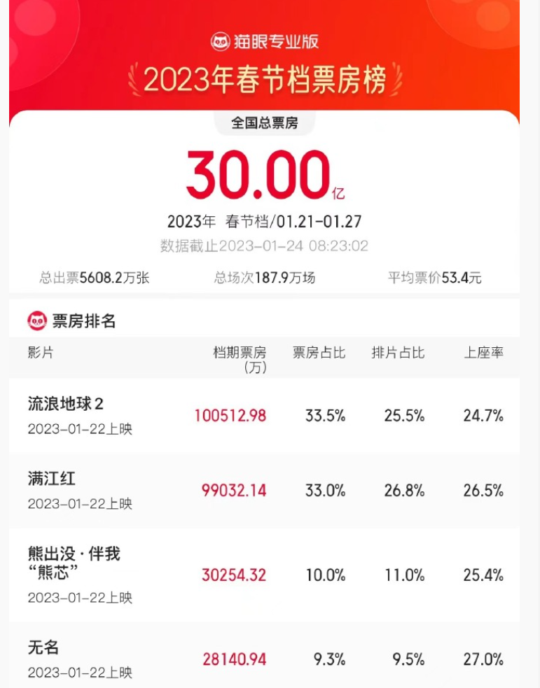 近40亿元!刚刚,今年中国电影票房超北美暂列全球第一