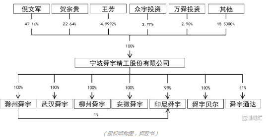 涨近60%！舜宇精工登陆北交所 毛利率波动下降