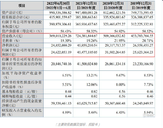 涨近60%！舜宇精工登陆北交所 毛利率波动下降
